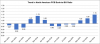 North American PCB Sales Up 4.7% in November