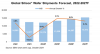 SEMI: Silicon Wafer Shipments to Remain Soft in 2024, Rebound in 2025