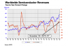 Global Semiconductor Sales Increase 20.7% in November