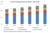 Semi Packaging Material Market to Return to Growth in 2024