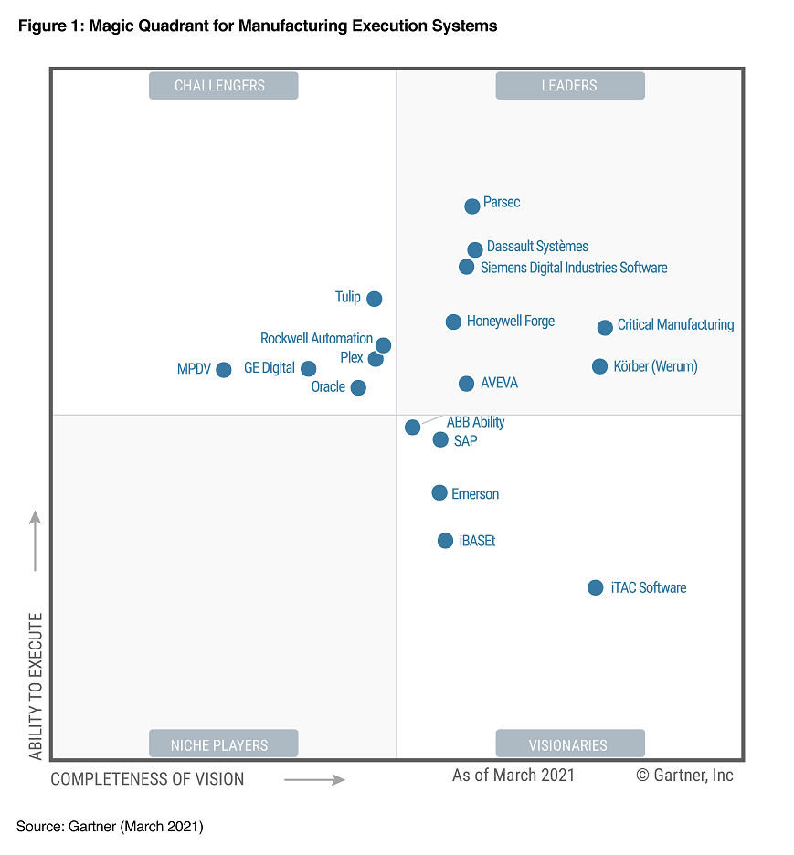 Critical Manufacturing Gartner Magic Quadrant for MES 21