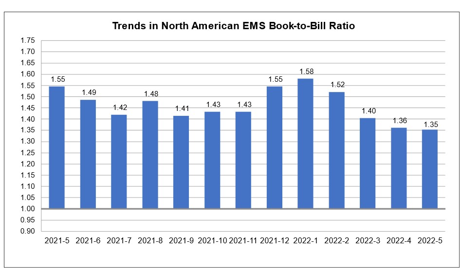 EMS book to bill chart May 2022