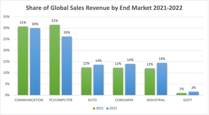 Global Sales Revenue by End Market 2021 2022