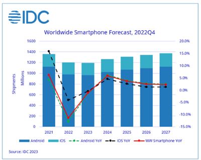 IDC Smartphone