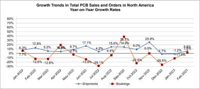 PCB sales