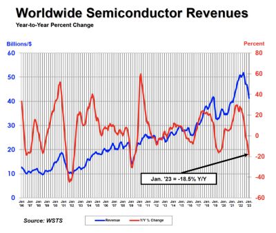 SIA semiconductor revenues