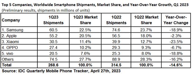 IDC Smartphone Market