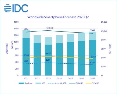 IDC Worldwide Smartphone Shipments