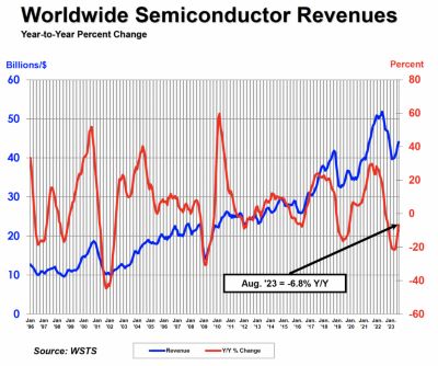 semiconductor sales