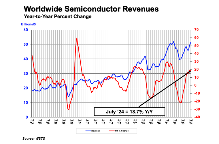 semi revenue july