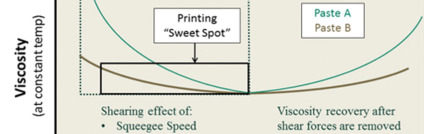 Understanding Solder Paste Viscosity and Thixotropy