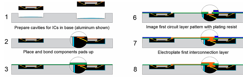 Simplifying Component Assembly