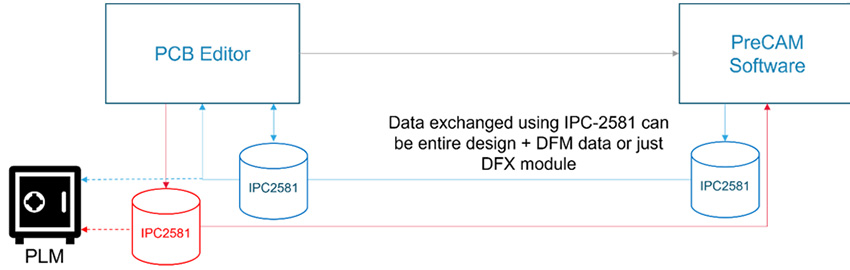 Bidirectional Data Exchange with IPC-2581